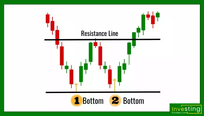 Double Bottom Chart Pattern