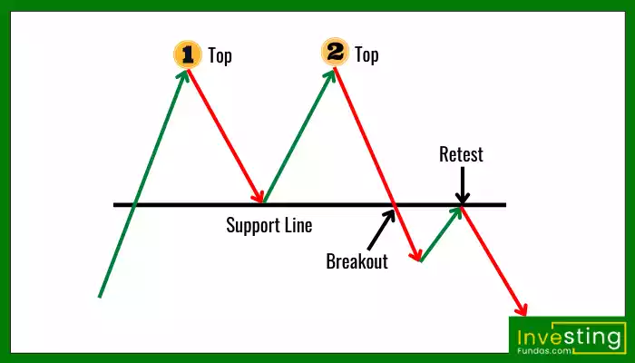 Double top Pattern