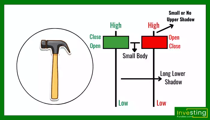 Hammer candlestick Pattern