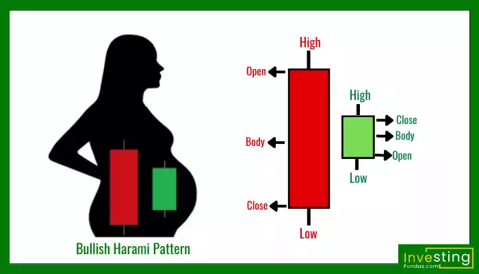 Bullish Harami Candlestick Pattern