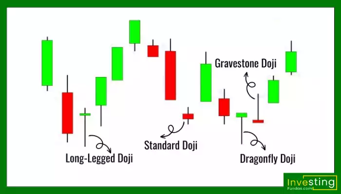 Doji Candlestick pattern