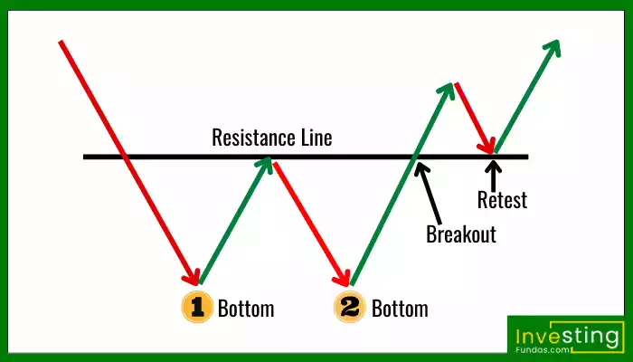 Double-Bottom-Pattern