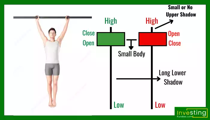 Hanging Man Candlestick Pattern