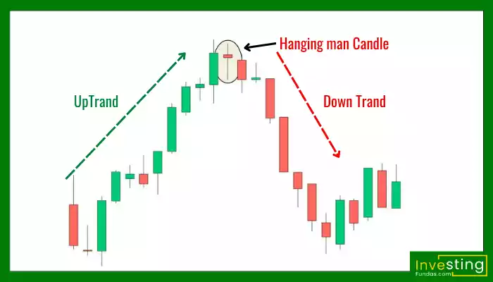 Hanging Man Chart Patter