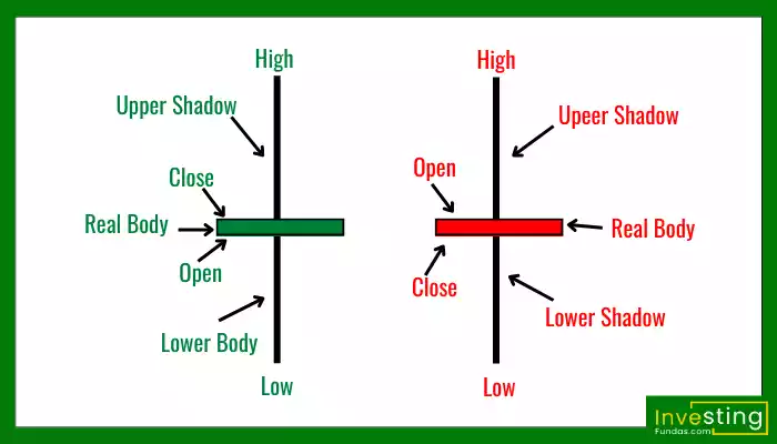 Standard Doji Candlestick