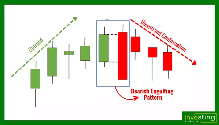 Bearish Engulfing Candlestick Chart Pattern