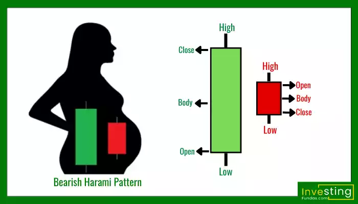 Bearish Harami Candlestick Pattern