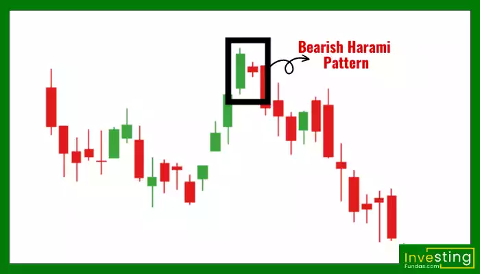 Bearish Harami Candlestick Pattern