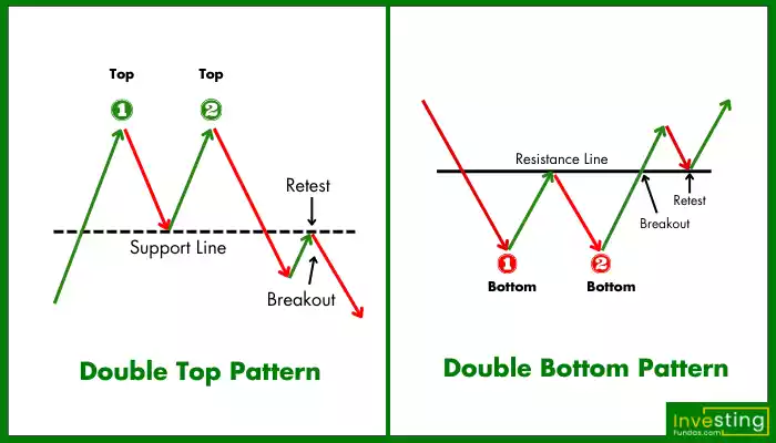 Double top pattern vs Double Bottom pattern