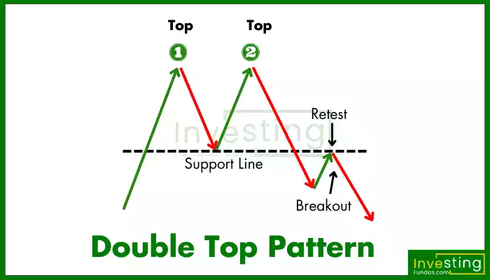 Double top line pattern