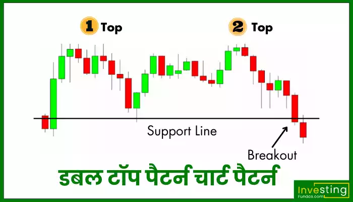 Double Top chart Pattern