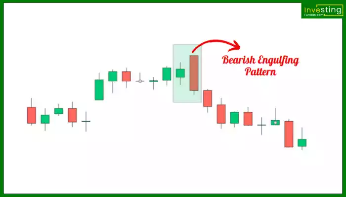 Bearish Engulfing Pattern hindi