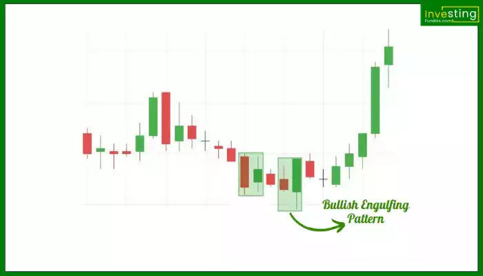 Bullish Engulfing Pattern