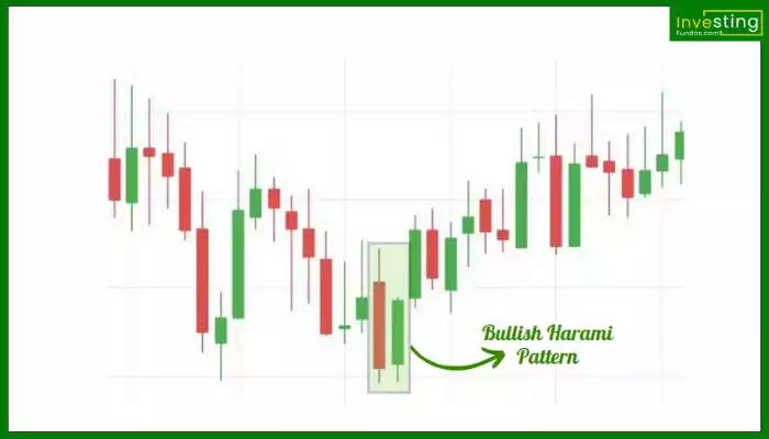 Bullish Harami Pattern hindi