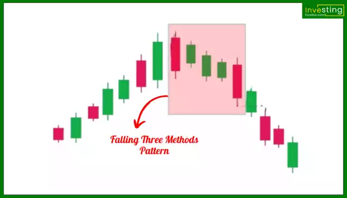 Falling Three Methods Pattern hindi