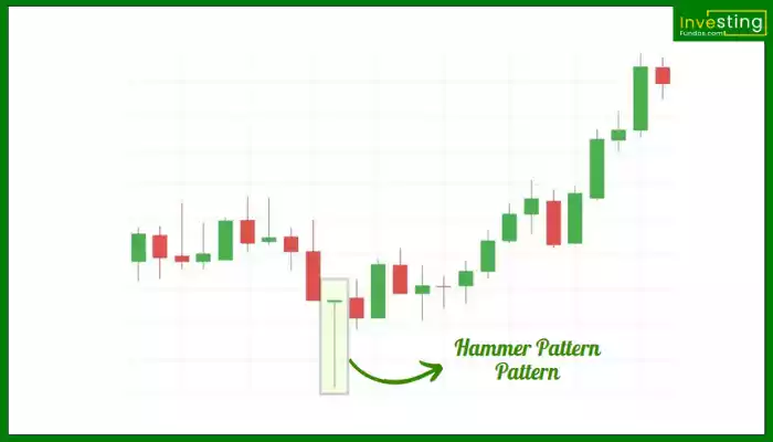 Hammer Pattern hindi