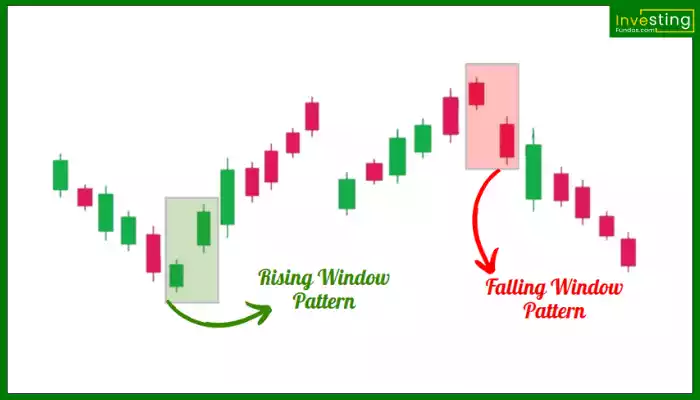 Rising Window and Falling Windows Pattern