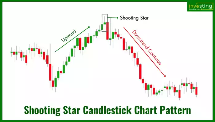 Shooting Star Candlestick chart Pattern