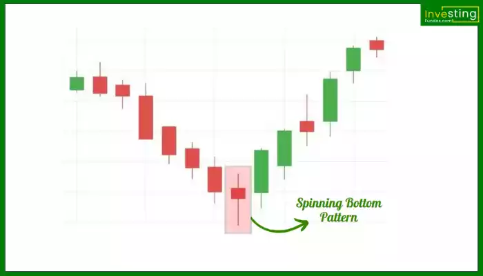 Spinning Bottom Pattern hindi