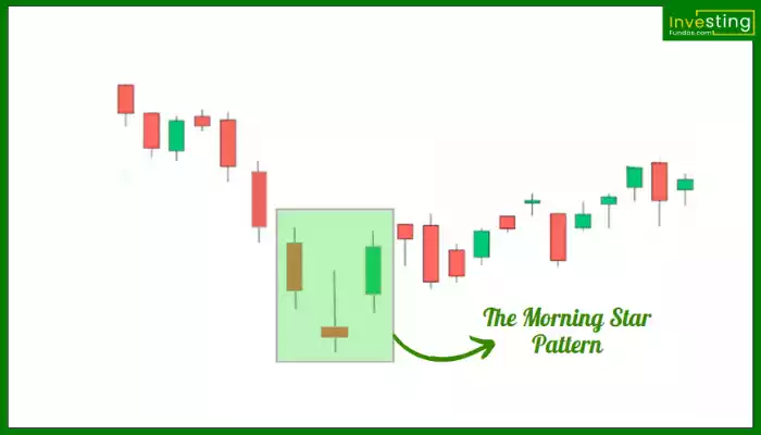 Morning Star Pattern