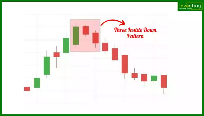 Three Inside Down Pattern hindi