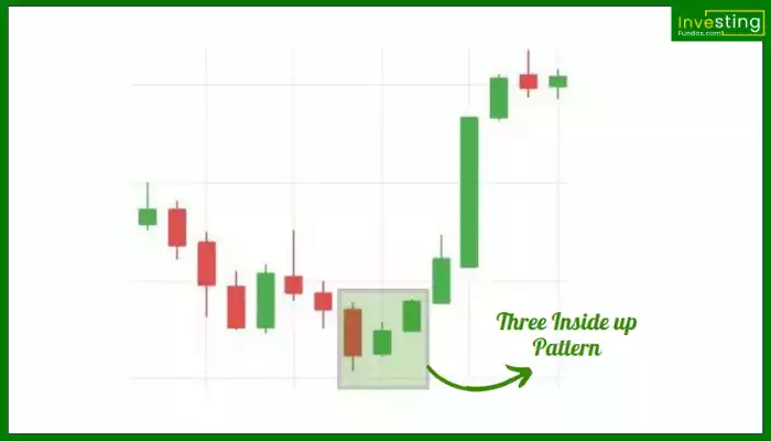 Three Inside Up Pattern