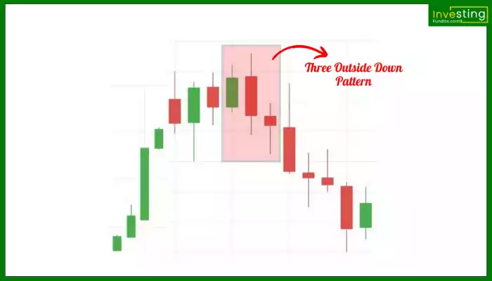 Three Outside Down Pattern hindi