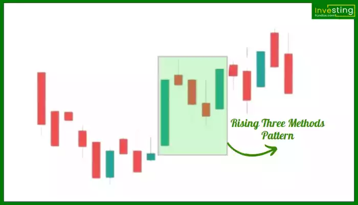 Rising Three methods Pattern hindi