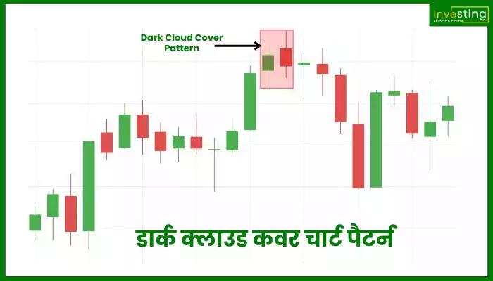 Dark Cloud Chart Pattern