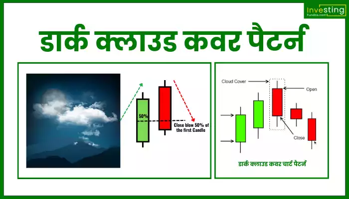 Dark Cloud Cover Pattern