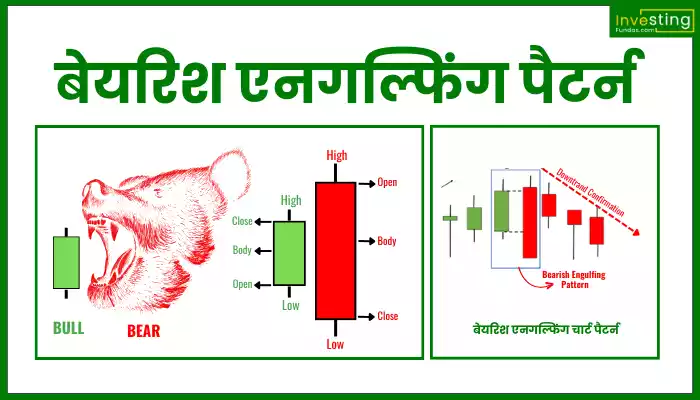 Bearish Engulfing Candlestick Pattern