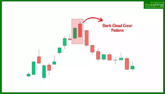 Dark Cloud Cover Pattern Hindi