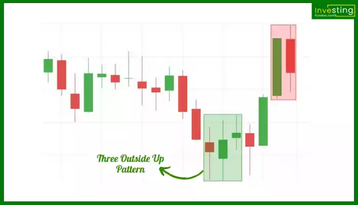 Three Outside Up Pattern Hindi