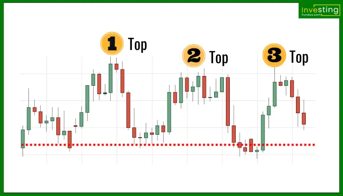 Triple Top Chart Pattern